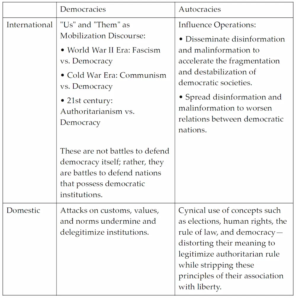 Figure 1: Threats to Democratic Systems and Ideals