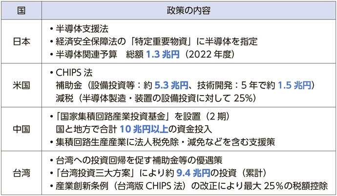 半導体戦略の成否が国家の未来を決める｜NIRA総合研究開発機構