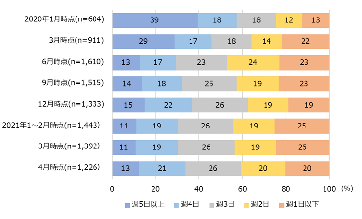 第4回テレワークに関する就業者実態調査報告書｜NIRA総合研究