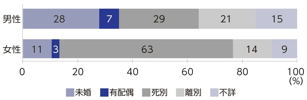 図2　性別・高齢単身世帯の配偶関係