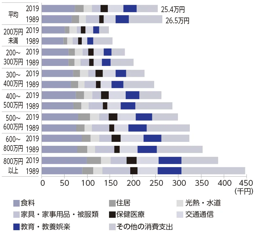 図8　世帯年収別にみた、夫婦のみ世帯（夫が60歳以上）の1か月あたり消費支出