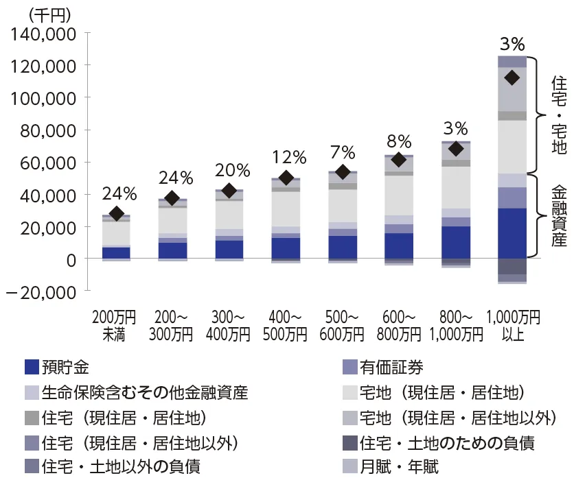 図9　年間可処分所得階級別の資産・負債内訳（世帯主65歳以上、2019年）