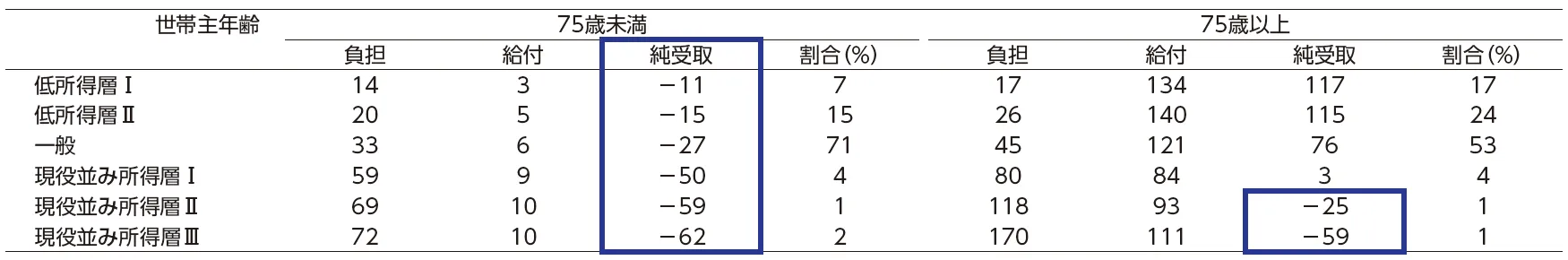 表12-1　世帯主年齢・区分別の純受取（万円）：後期高齢者医療制度を通じた再分配の試算