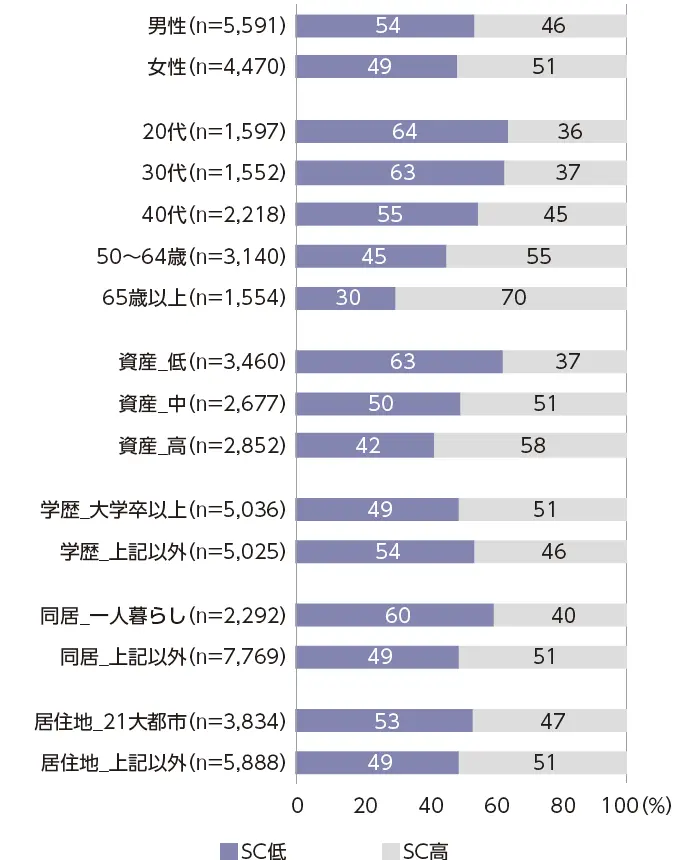 図3　個人特性とソーシャルキャピタルの意識との関係