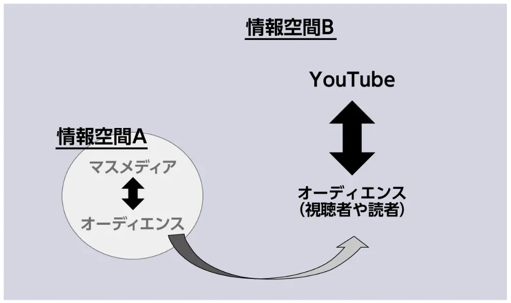 図1　近年の情報空間の変化