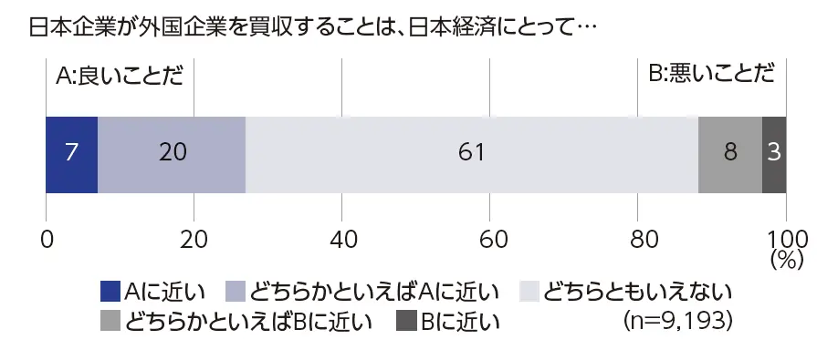 図7　日本企業が外国企業を買収することに関する意見