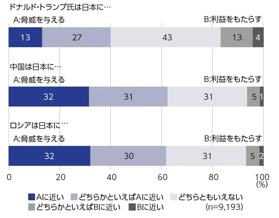 図8　トランプ氏、中国、ロシアに関する認識