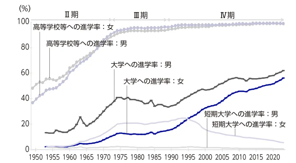 図6　男女別進学率の変化