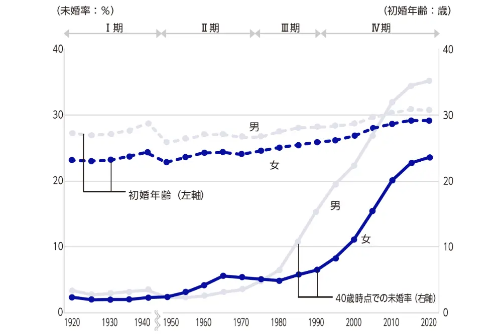 図10　男女別にみた、初婚年齢の変化と未婚者割合（40歳時点）