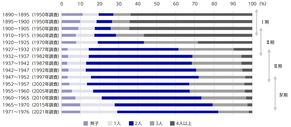 図11　妻の生まれ年別にみた出生児数割合の推移