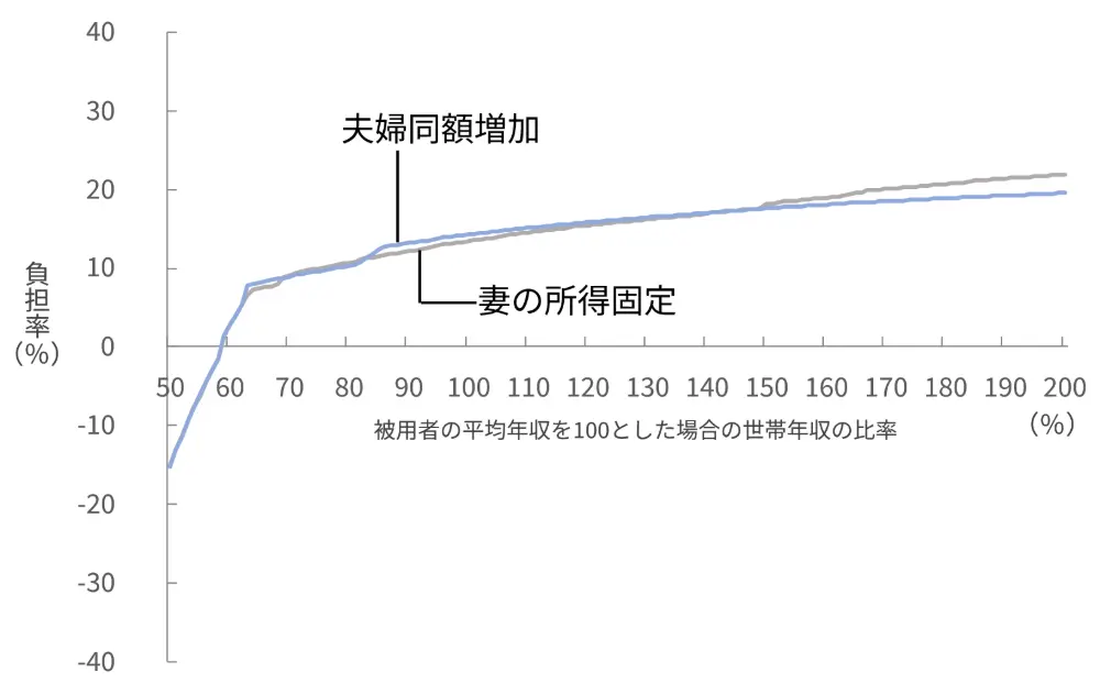 図3　「妻の所得固定ケース」と「夫婦同額増加ケース」の比較