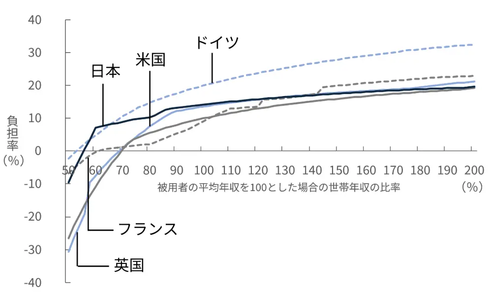 図5　日本とOECD主要4カ国の負担率の国際比較（共働き・子どもあり世帯、住宅扶助を除く）