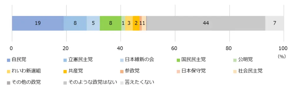図1-1-2　長期的党派性