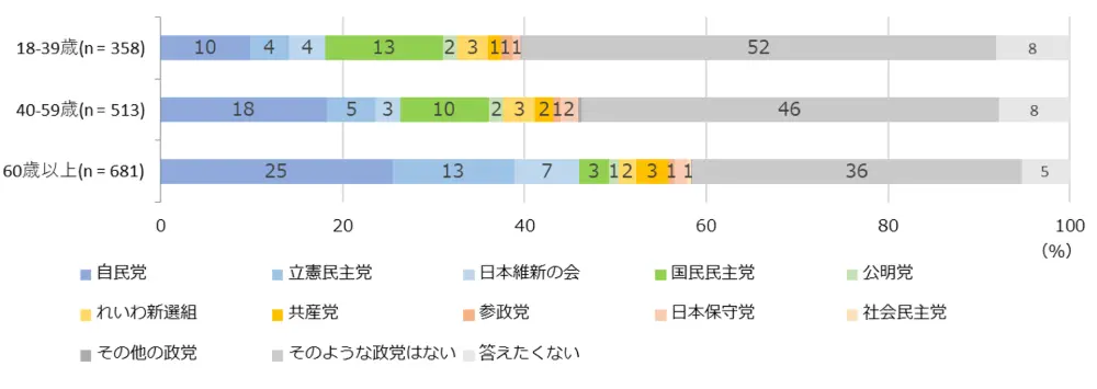 図1-1-3　年齢別の長期的党派性