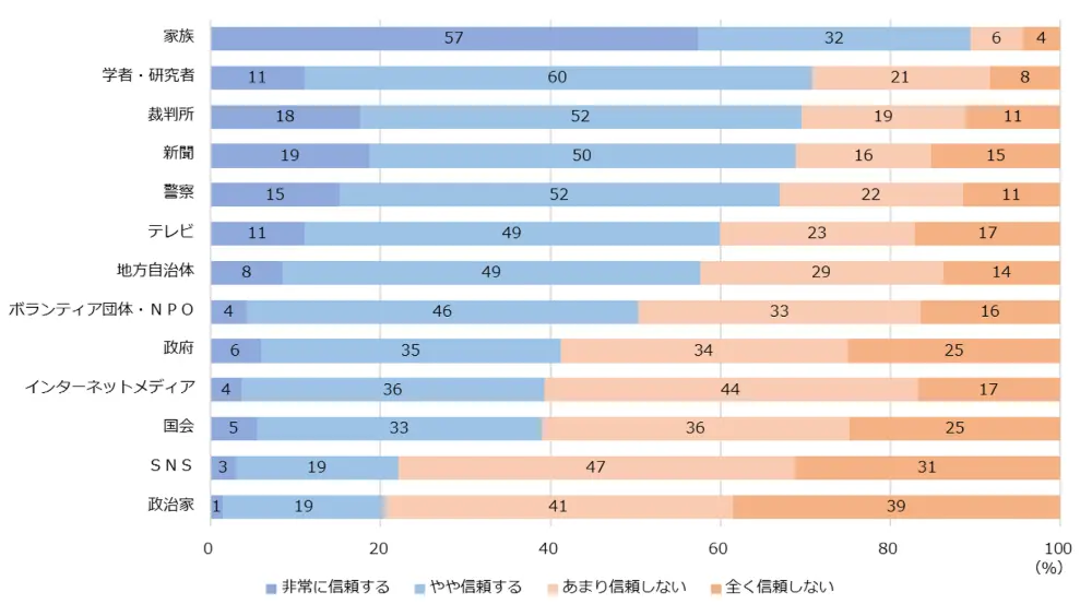 図1-3-1　組織などへの信頼