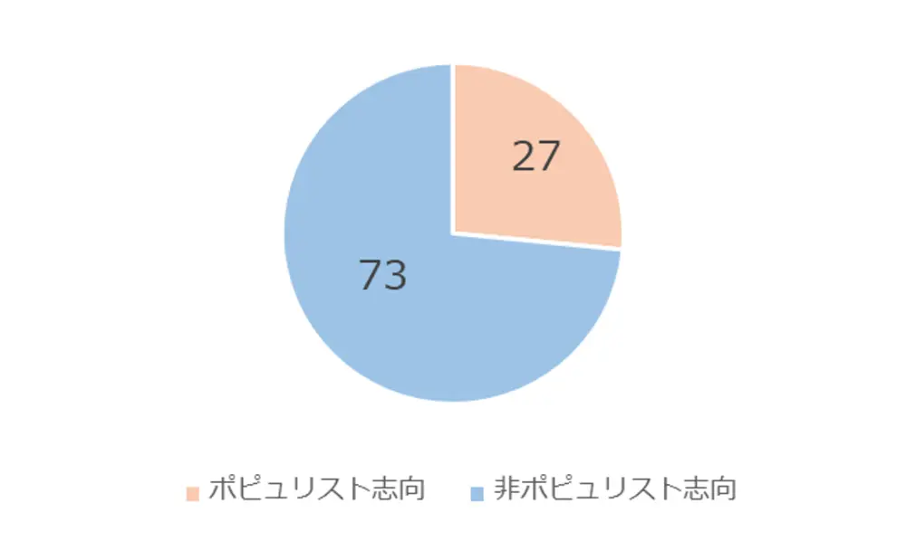 図1-4-2　ポピュリスト志向に該当する人の割合（%）