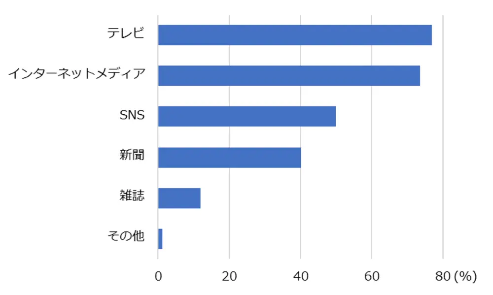図2-7-1　接触した情報メディア