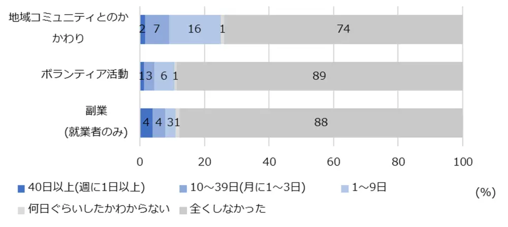 図2-8-1　地域、ボランティア、副業に関する活動状況