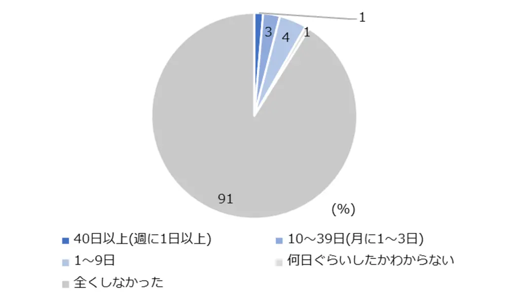 図2-9-1　外国人との交流