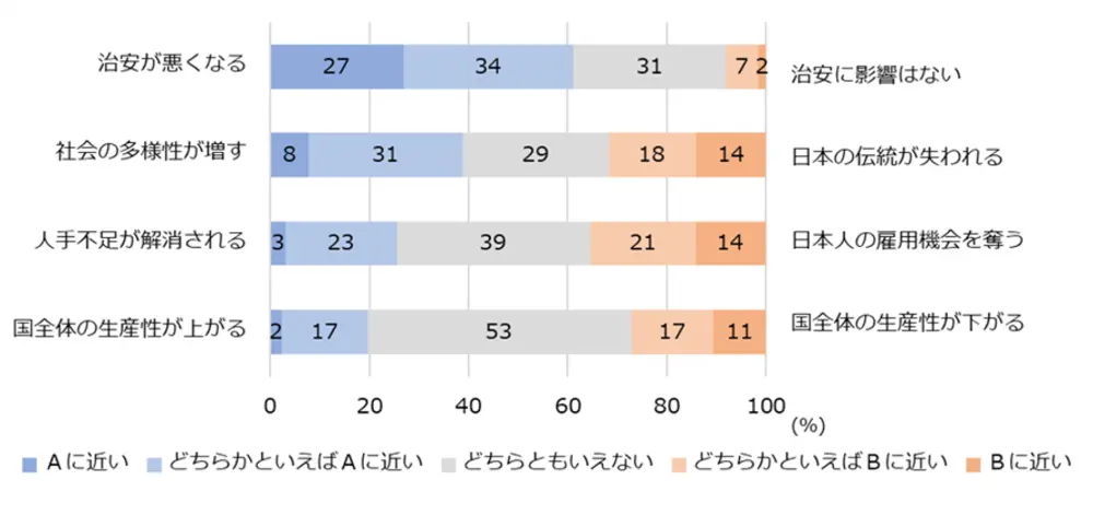 図2-9-2　在留外国人への考え