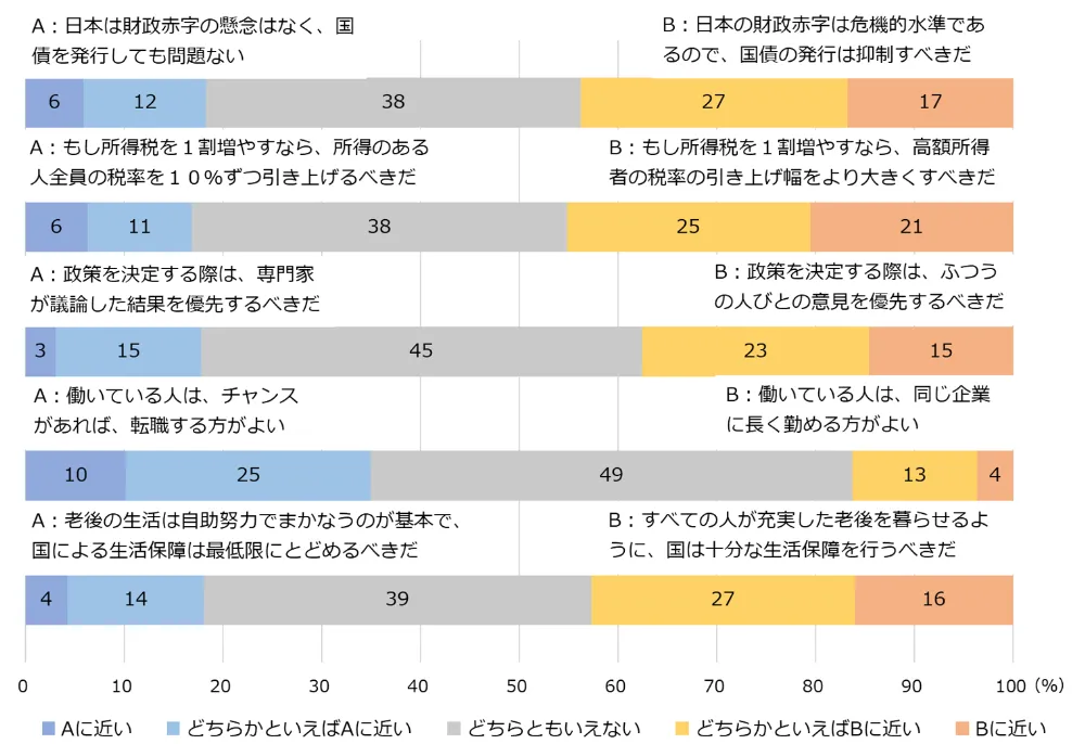 図3-2-1　政策等に対する考え方
