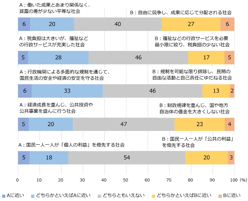 図3-3-1　理想の社会