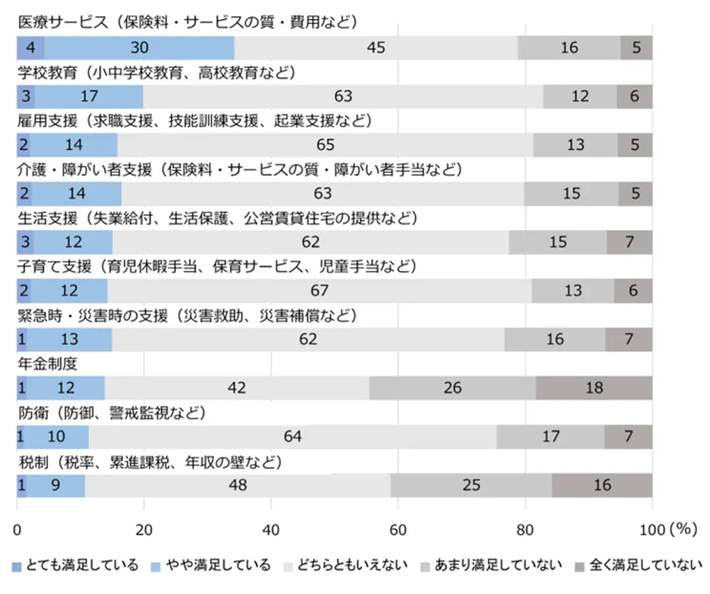 図3-6-2　公的サービスへの満足度