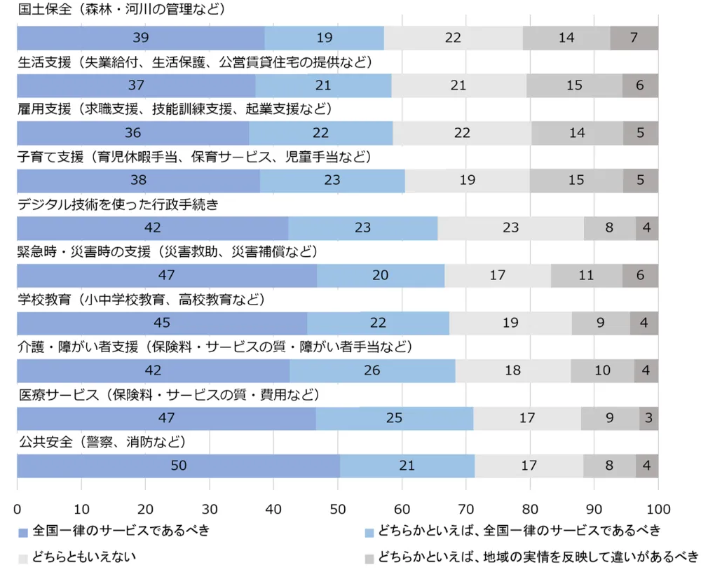 図3-7-1　公的サービスの水準