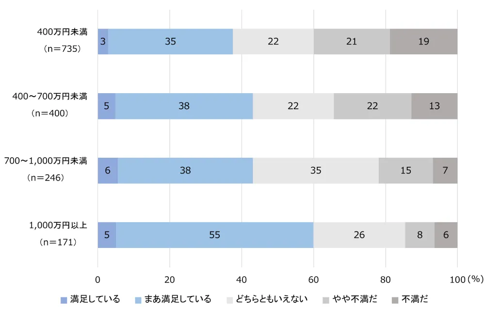 図3-9-3　世帯年収別の生活満足度