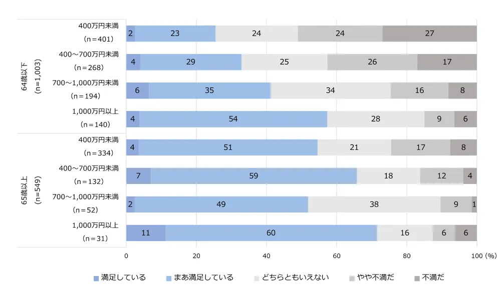 図3-9-4　年齢、世帯収入、生活満足度のクロス集計