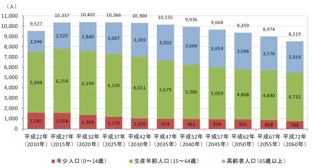東神楽町の人口推計（「東神楽町人口ビジョン」より）