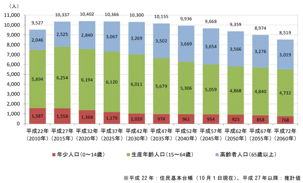 図2-1　東神楽町の人口予測
