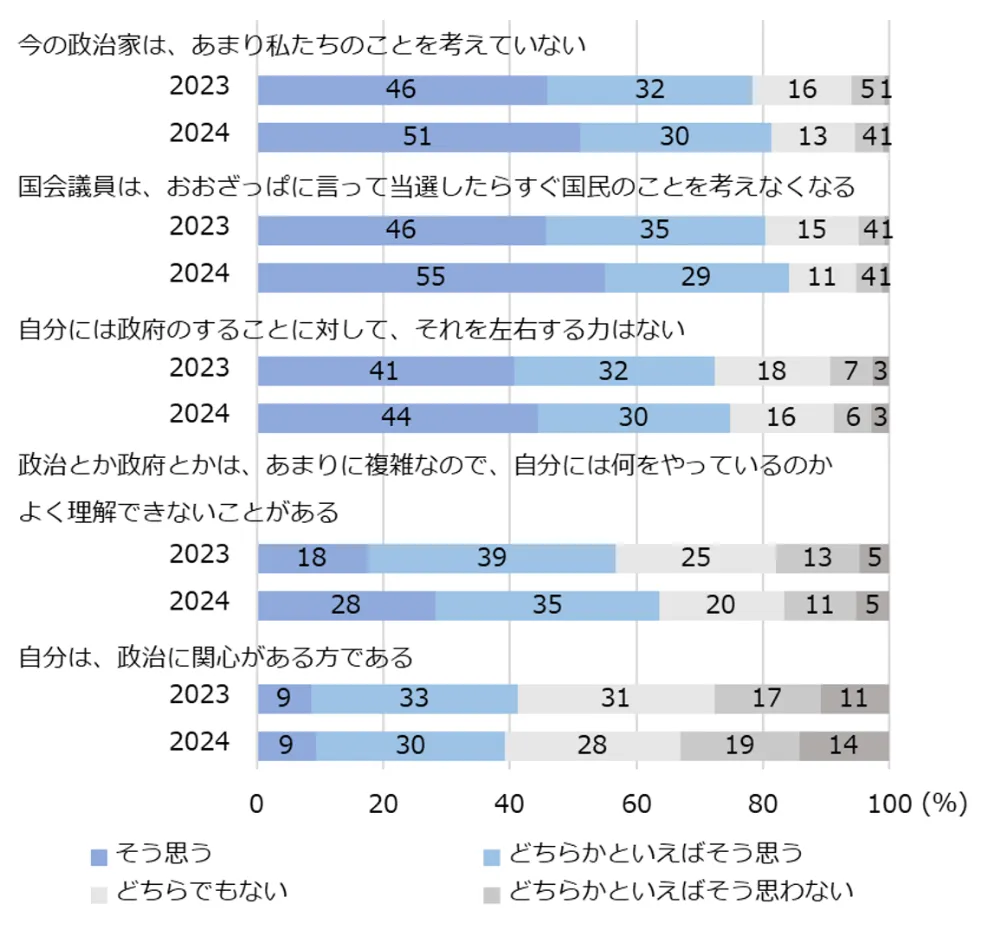 図3-1-2　政治に関する意見