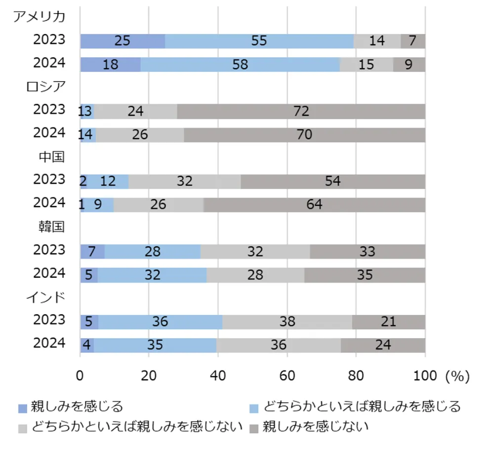 図3-1-4　諸外国への親近感