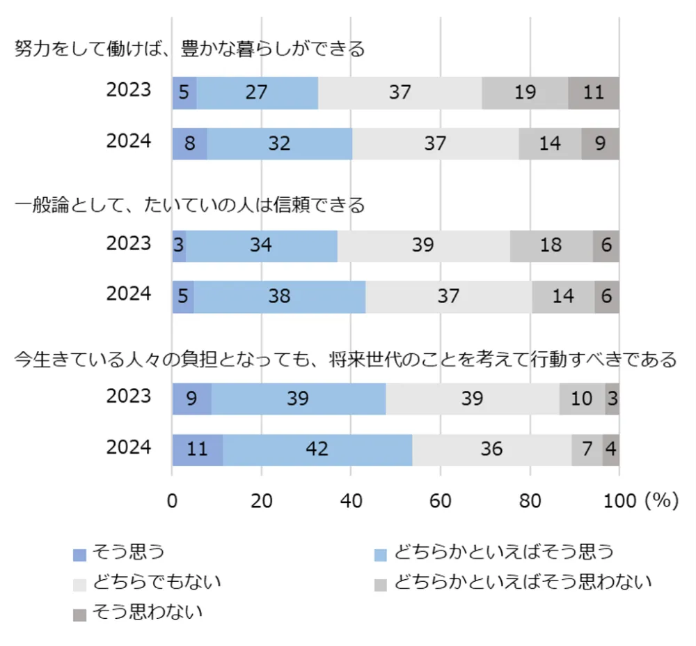 図3-3-1　社会に対する考え