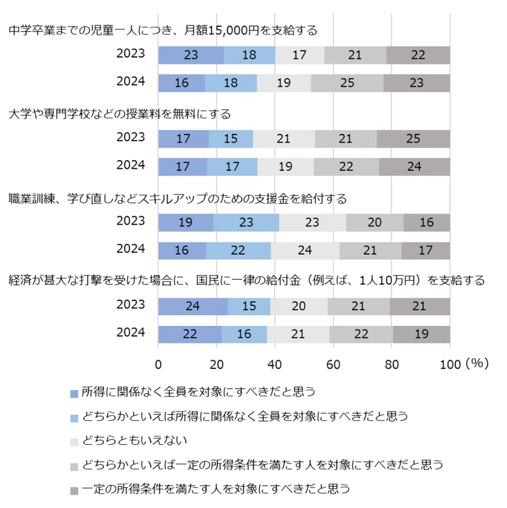 図3-3-3　公的サービスの対象に関する考え