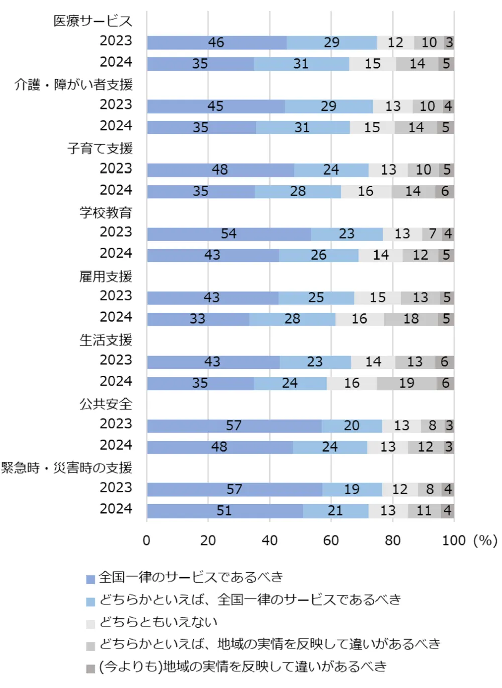 図3-3-4　公的サービスの水準に関する考え