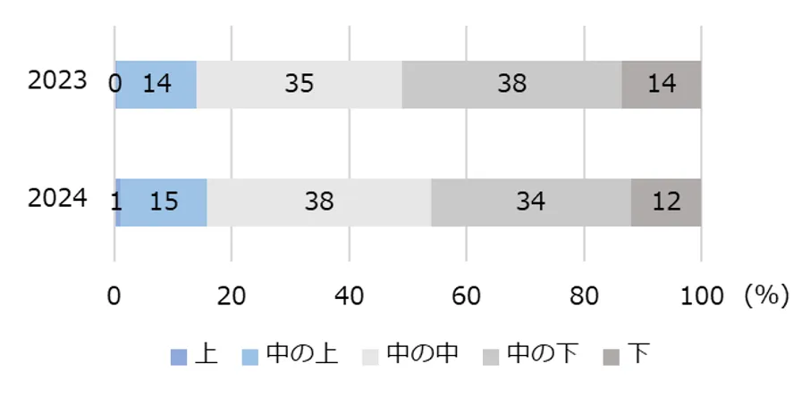 図3-3-8　社会階層意識