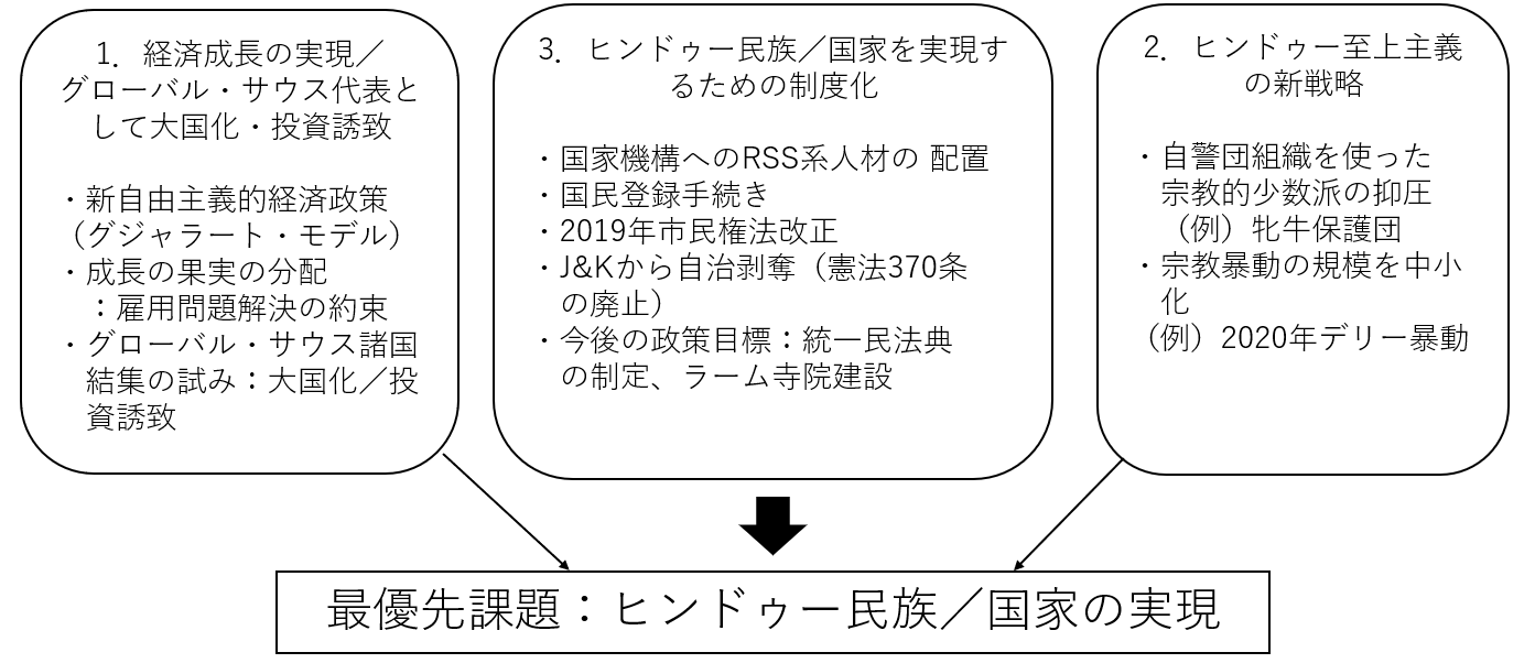 アジアの「民主主義」第1章インド―権威主義革命と「世界最大の