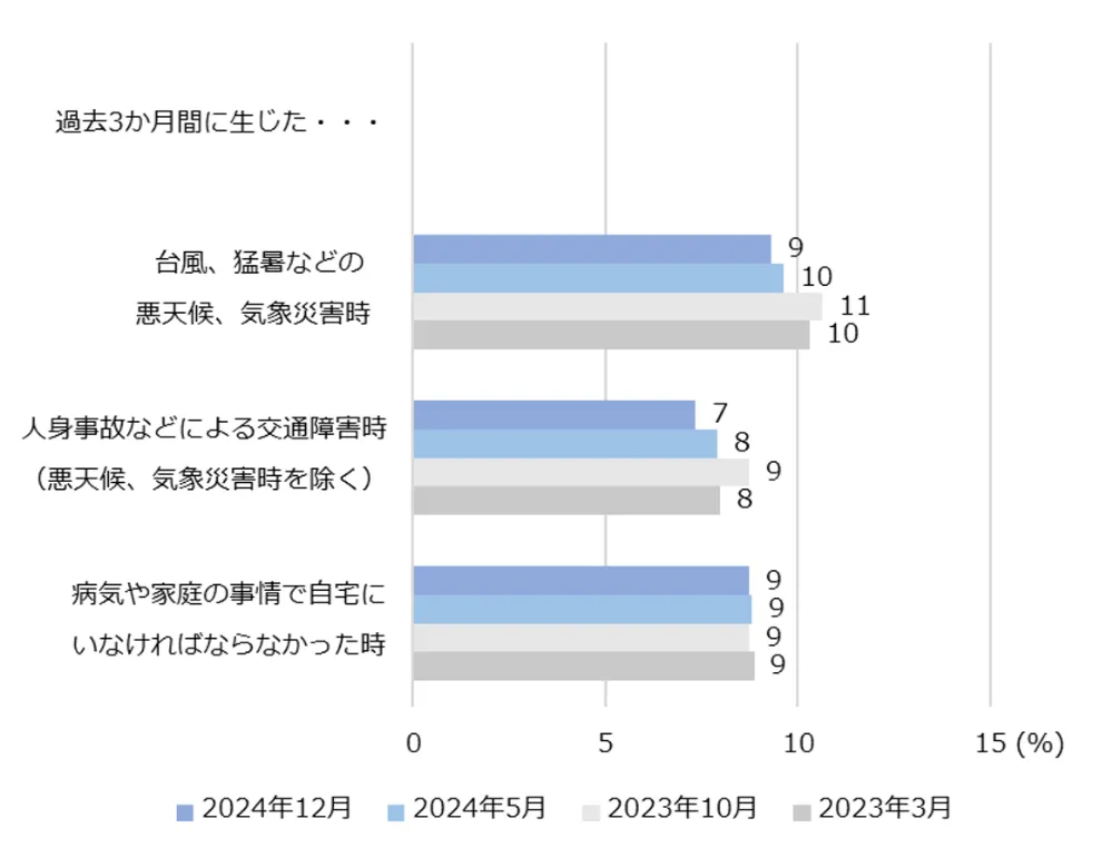 図1-4　災害、交通障害、家庭の事情が生じた時のテレワーク利用率