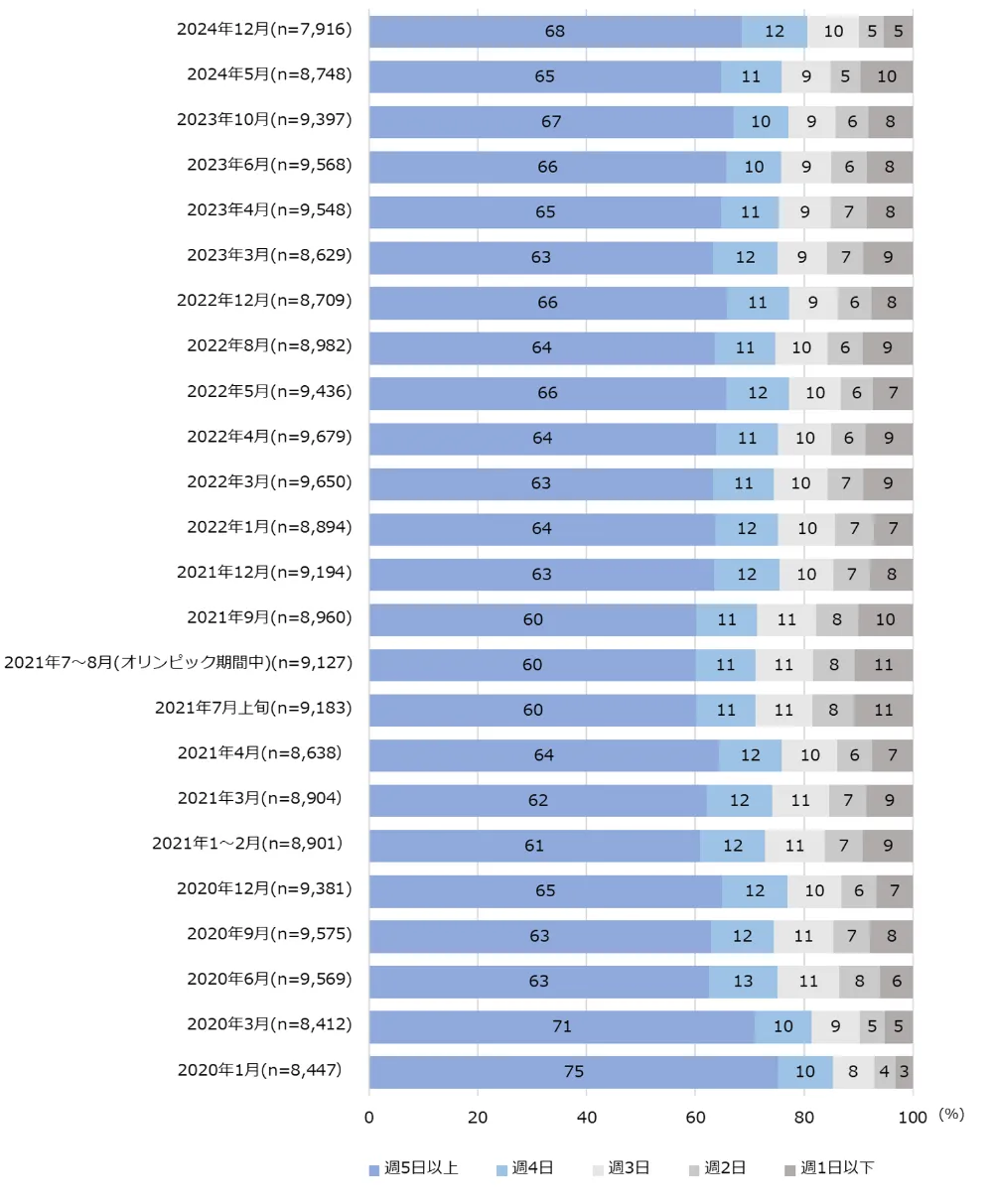図2-1　通常の職場で勤務している人の出社頻度の推移