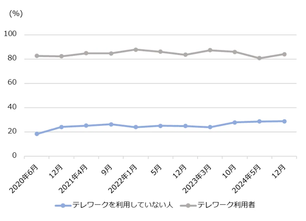 図4-1　ICTツールの活用状況の推移（テレワーク利用別）
