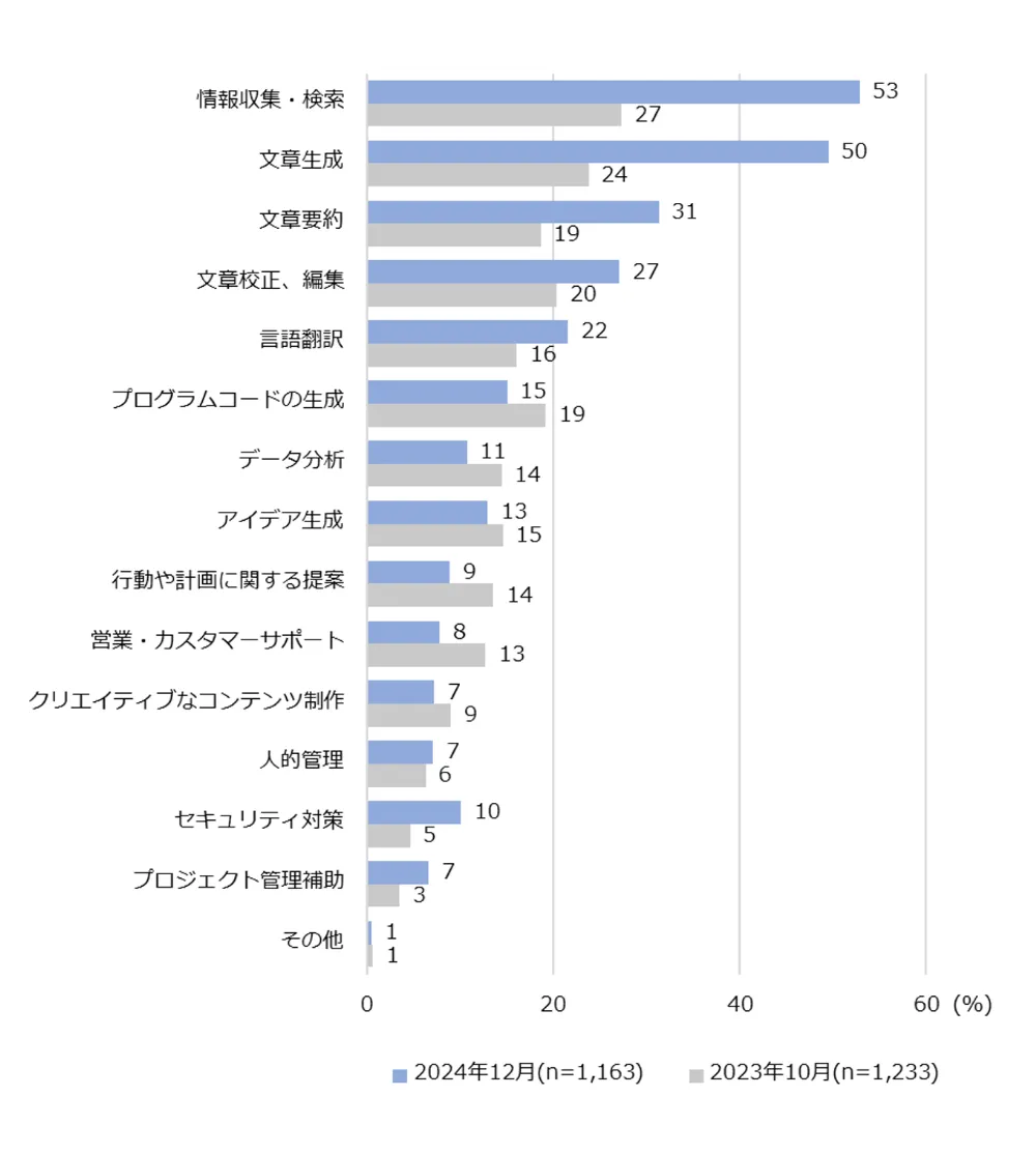生成AIを定期的に仕事で利用している人の用途