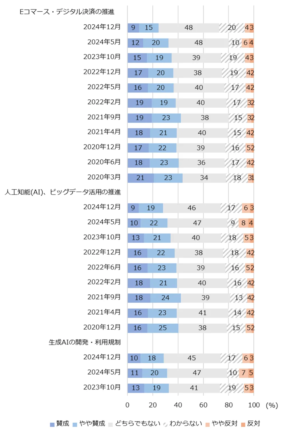 図7　政策への賛否