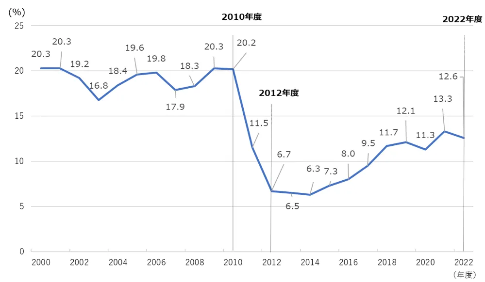 日本のエネルギー自給率の推移