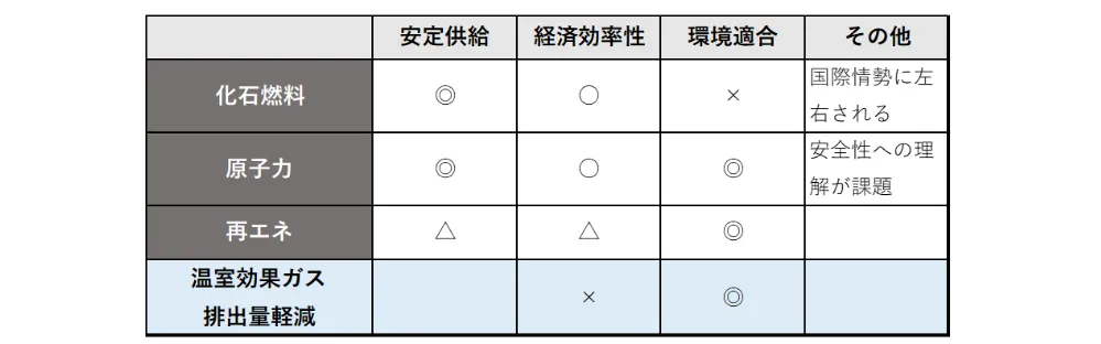 エネルギー政策の争点