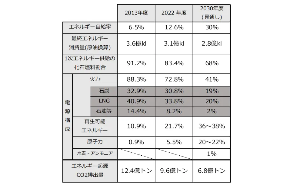 エネルギー需給の実績と2030年度の見通し