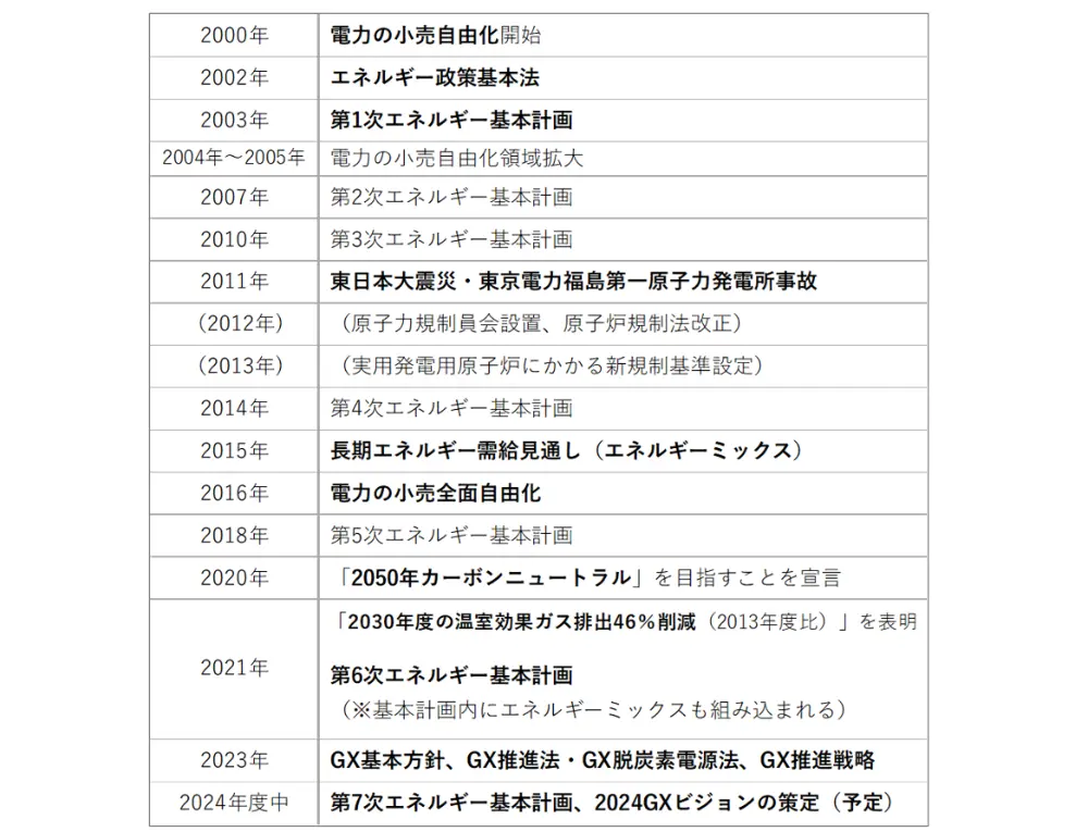 エネルギー基本計画 時系列表