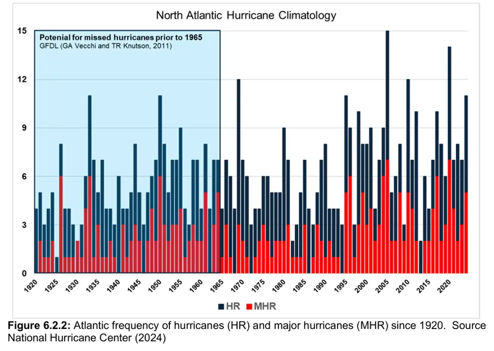 図3　北大西洋のハリケーンの発生頻度