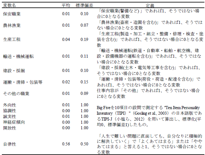 技術革新と政策需要との関連性―失業不安と就業期待に着目して